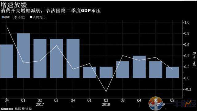 欧盟各国gdp增长速度_德 法传来2消息 欧洲发警告 欧盟GDP增速或跌到1.3(2)