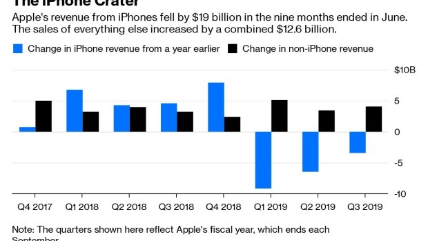 外媒：若苹果想认真对待服务业务 iPhone就应降价