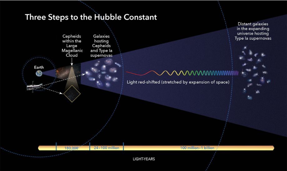 宇宙学标准理论有问题?新的哈勃常数让科学家困惑