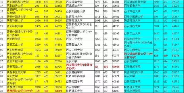 陕西三本学校排名_陕西最好的三本大学(2)