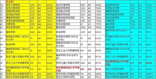 陕西三本学校排名_陕西最好的三本大学(3)