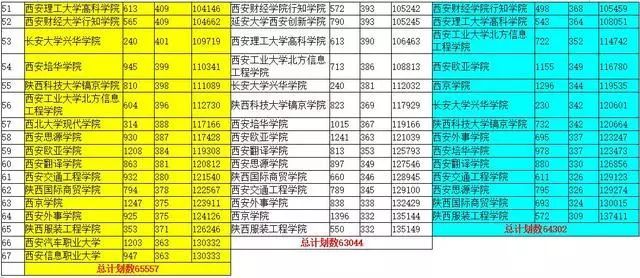 陕西三本学校排名_陕西最好的三本大学(2)