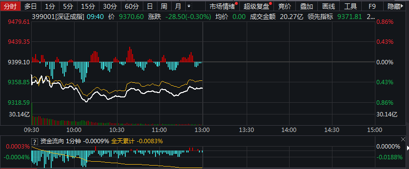 沪指震荡跌0.53% 地产股集体大跌