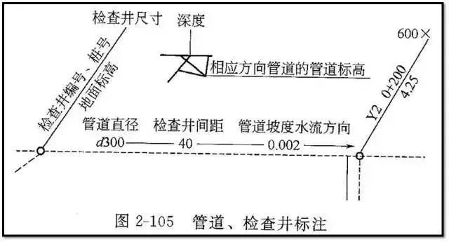 纵断面图图示内容表示地面起伏情况,管道敷设深度,管道直径及坡度,与