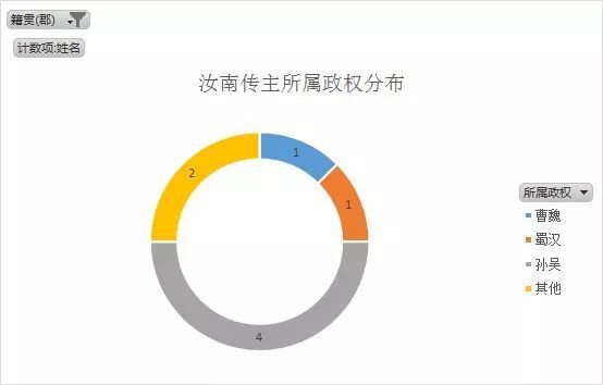 由于祖父司马隽曾任颍川太守,温县的司马懿从某种程度上说也是颍川系