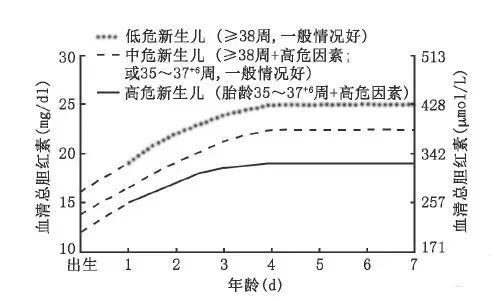 新生儿小时胆红素列线图(胎龄 ≥ 35 周的光疗参考曲线)所以,门诊上