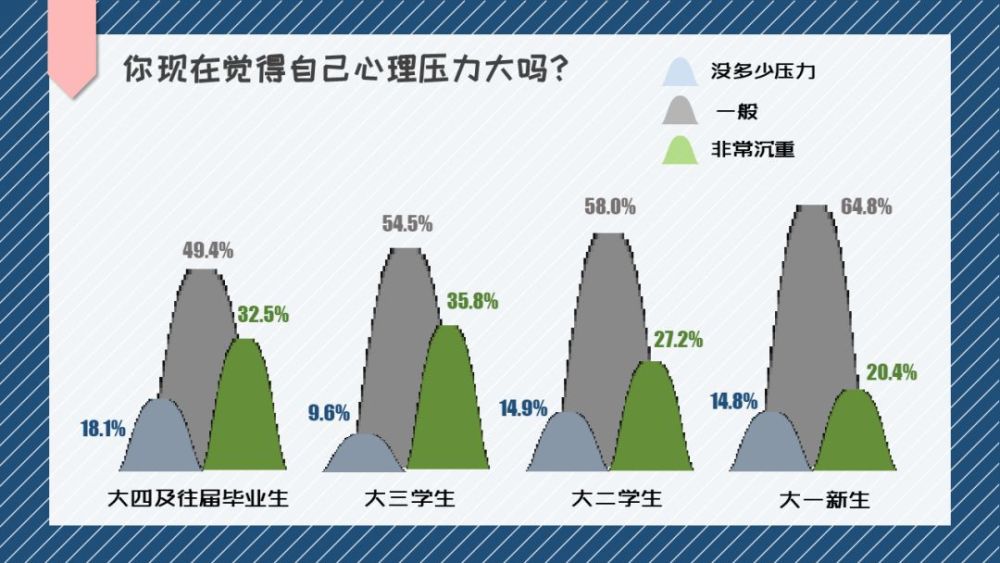 95后大学生的心理压力到底有多大 大学声调查