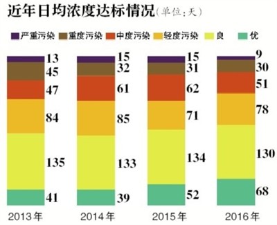 北京蓝天成绩单：去年39天重污染 PM2.5超标一倍