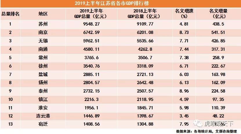 连云港这几年的gdp_江苏2017上半年GDP出炉 苏州第一,连云港排在(3)