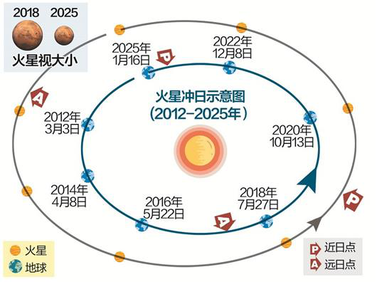 火星冲日示意图,图源:网络