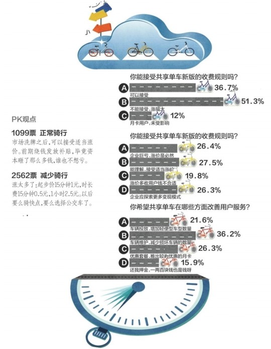 共享单车回收成本高企，每辆7元比卖价还高，运输司机月入2万
