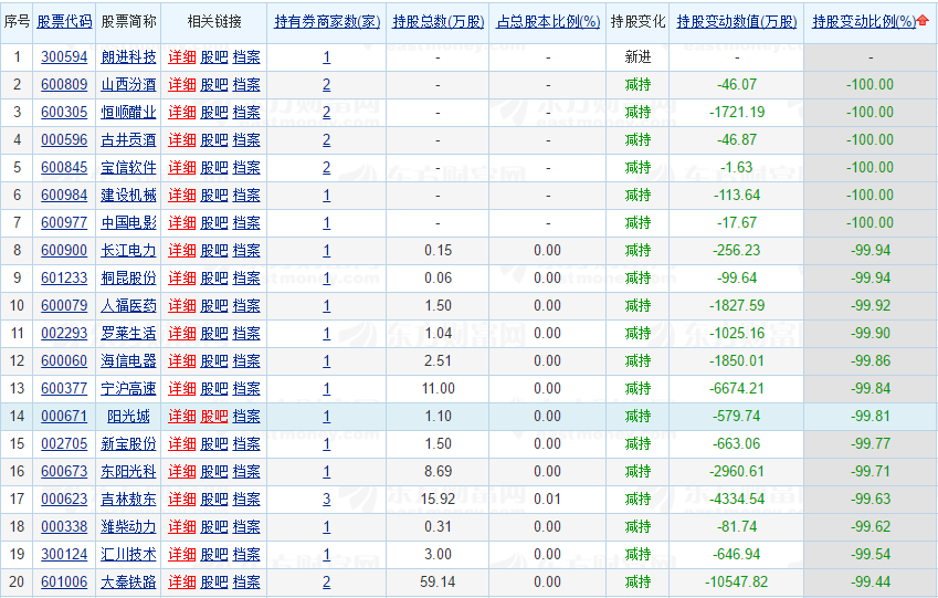 券商,基金,qfii第二季度持仓数据出炉 这些股票值得