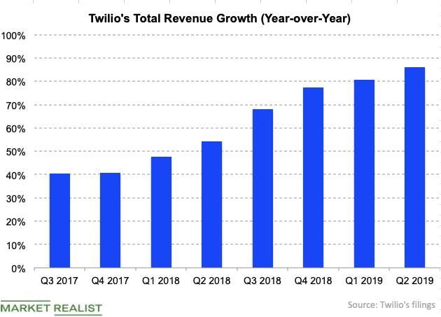 收开启狂奔模式，Twilio稳涨的秘诀在哪？