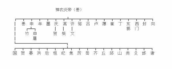 出自炎帝及其后裔的姓氏也是十分之多