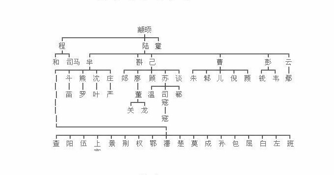 颛顼的后裔中最主要的姓氏有三:祝融,舜和禹,而这三大姓氏亦是繁衍出