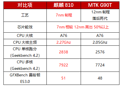 新芯片接连登场 联发科g90t 12nm工艺遭质疑