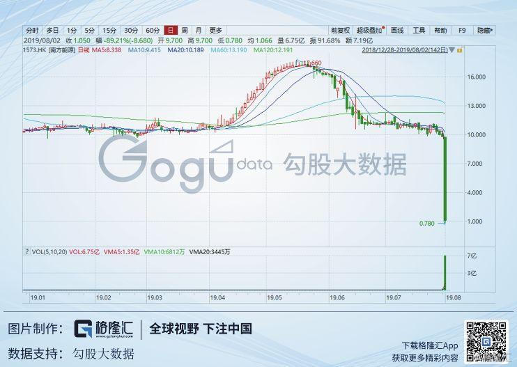 暴跌90%,60亿灰飞烟灭!南方能源何以完败于沽空机构?