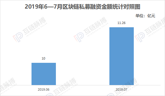 7月区块链私募融资月报：金额环比增12.6％，中国市场升温