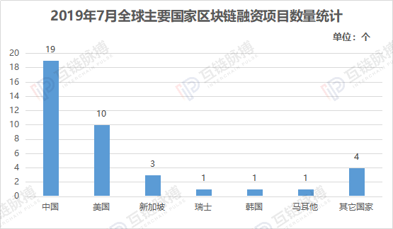 7月区块链私募融资月报：金额环比增12.6％，中国市场升温