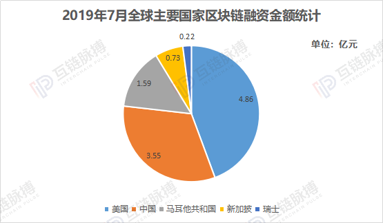 7月区块链私募融资月报：金额环比增12.6％，中国市场升温