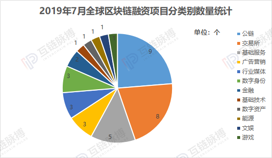7月区块链私募融资月报：金额环比增12.6％，中国市场升温