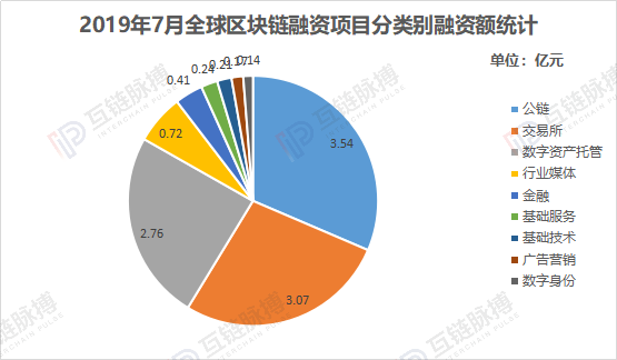 7月区块链私募融资月报：金额环比增12.6％，中国市场升温