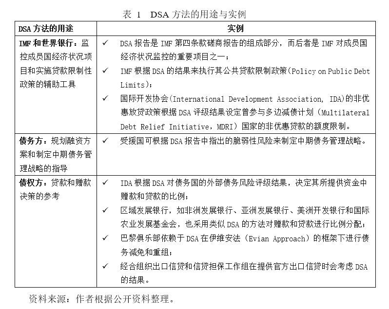 熊婉婷常殊昱肖立晟imf债务可持续性框架主要内容问题及启示