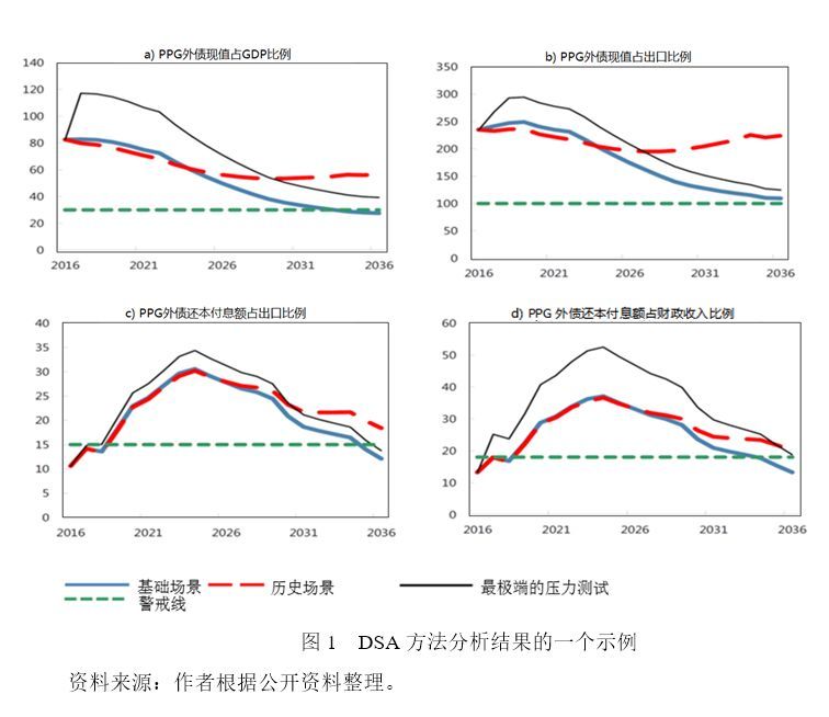 熊婉婷常殊昱肖立晟imf债务可持续性框架主要内容问题及启示