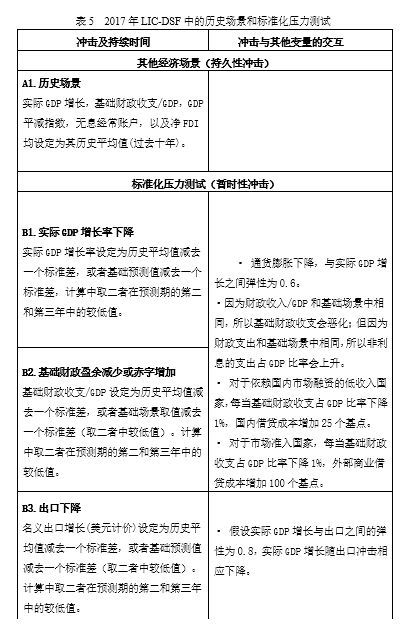 熊婉婷常殊昱肖立晟imf债务可持续性框架主要内容问题及启示