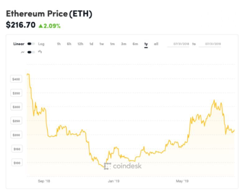 以太坊4周年，下一个4年路在何方？