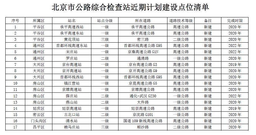 北京将规划新建公路综合检查站31座,详细点位公布