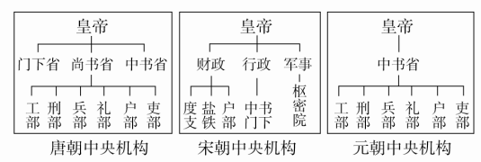 (2018·衡水一中模拟)观察下图所示的唐,宋,元三个朝代中央机构示意图