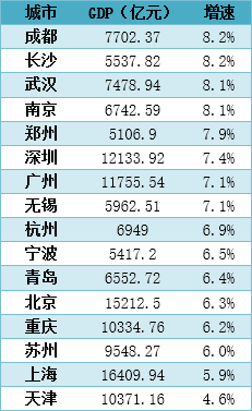 沙上海GDp(3)