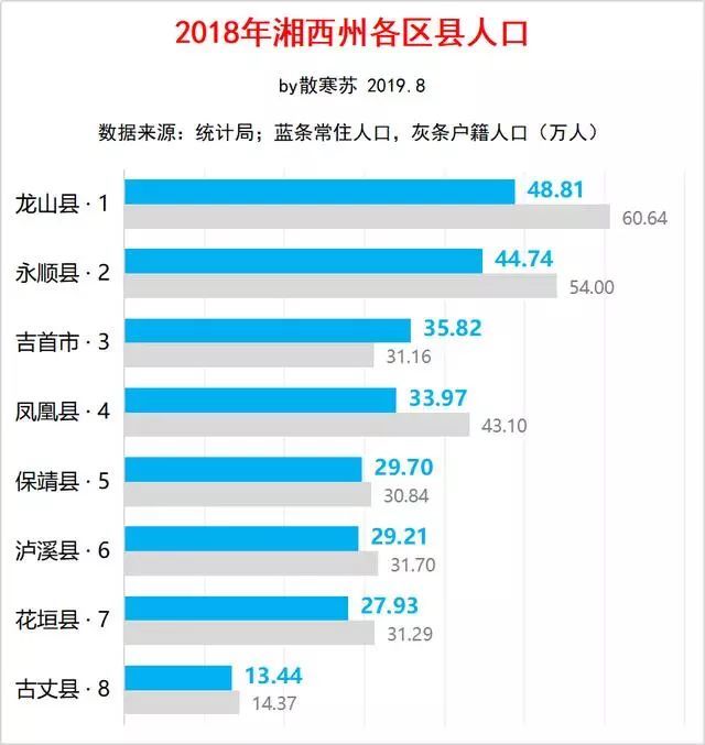 湘西州各县Gdp(2)