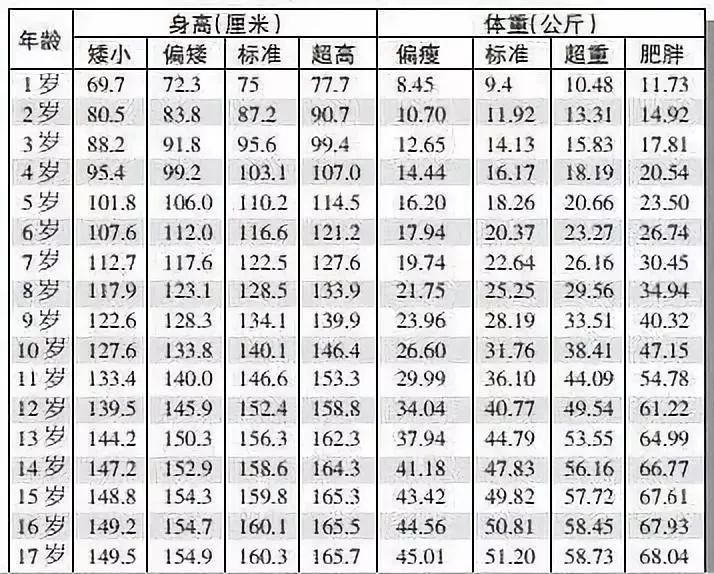 最新身高,体重标准表出炉,你家孩子达标了吗?