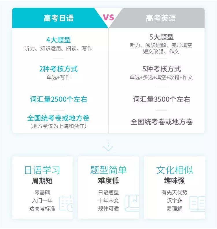 日语代替英语,15个月高考外语120+!