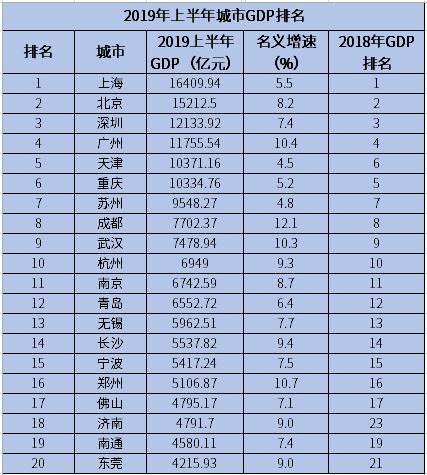 北京16年gdp
