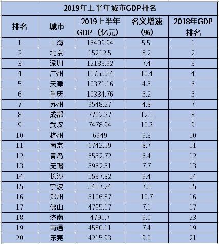 广州市今年gdp多少_2018年广东各市GDP排名及增长率 21个市经济排行 表