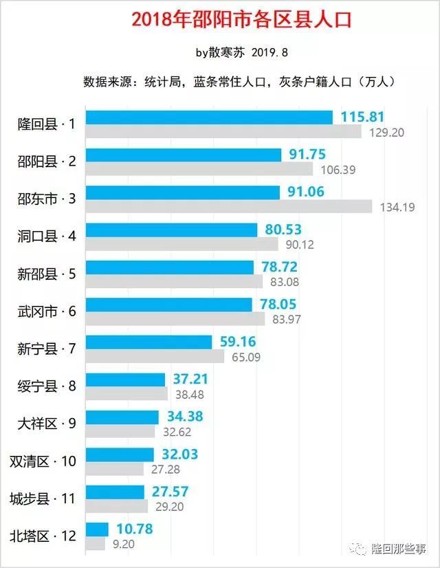 2018隆回gdp全市第二,人口最多!