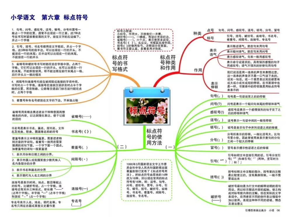 部编版语文1-6年级上册各单元思维导图,重点知识整理!