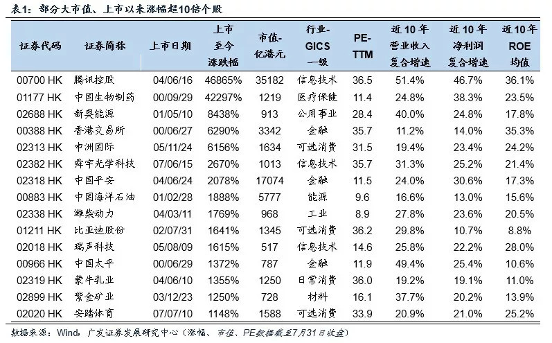 港股市场"十倍股"有哪些特质?