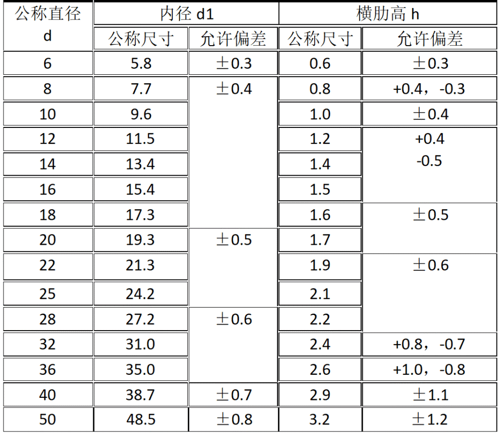 钢筋直径检测 钢筋的直径允许偏差应符合下表规定