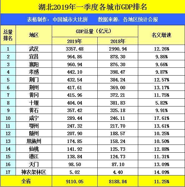 荆州gdp总量_湖北各地GDP排名发布 荆州勇当多极发展排头兵(2)