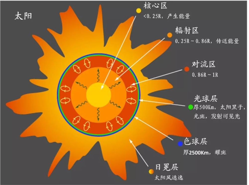 图解:图为太阳分层结构图