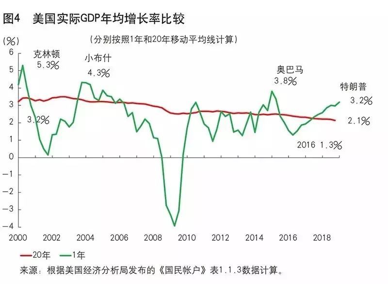 美股最新gdp增长_小马观全球 美国GDP数据本周出炉,美股走势会如何发展(2)