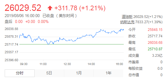 49,京东涨1.18,百度跌0.47;泰克飞石涨30.3,团车涨15.