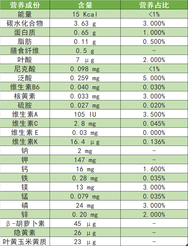 我们先来看看,黄瓜的身体里都藏着哪些营养吧: ps:图表中"营养占比"为