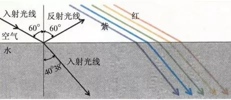 因此,当一束白光通过棱镜时,前进方向发生变化,形成 红, 橙, 黄, 绿