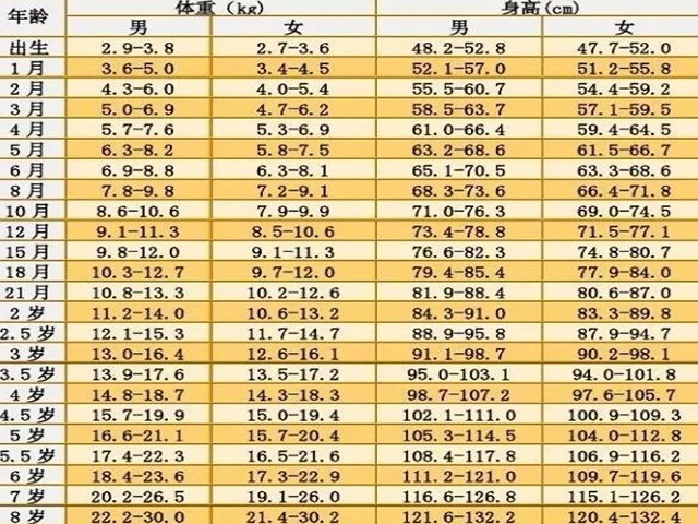 孩子不长高?来看看2019年儿童身高体重标准