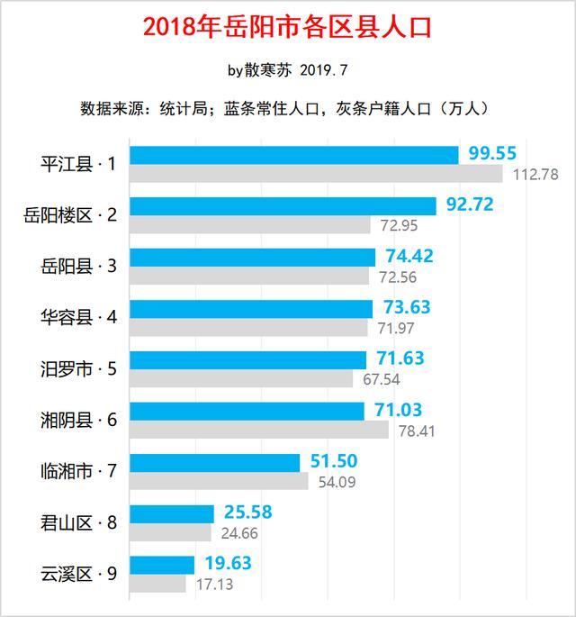 平江人口有多少_岳阳市各区县经济和人口 岳阳楼区GDP第一,平江县人口最多